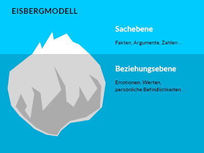 Eisbergmodell nach Siegmund Freud