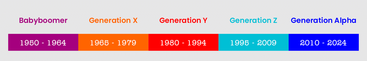 Übersicht der Generationen